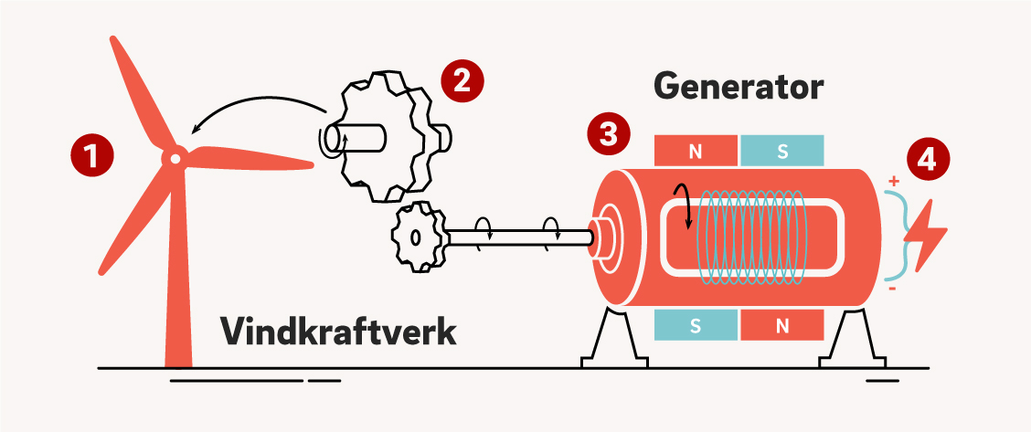 Vindkraft Hur Fungerar Vindkraftverk Eon se Vindkraft Hur Fungerar Vindkraftverk Eon se